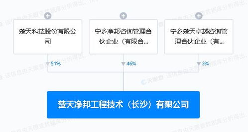楚天科技于長沙投資新設工程技術公司,注冊資本1億元